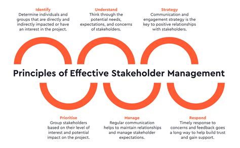 stakeholders management